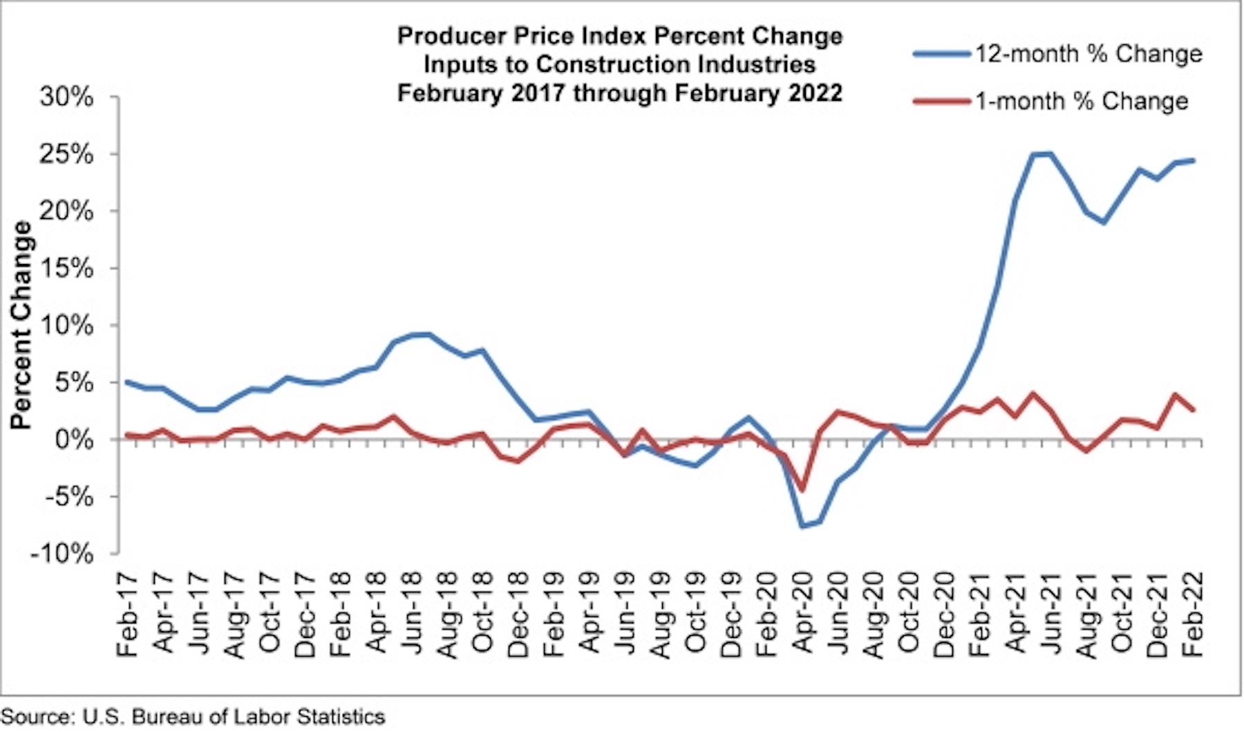 PPI Graph