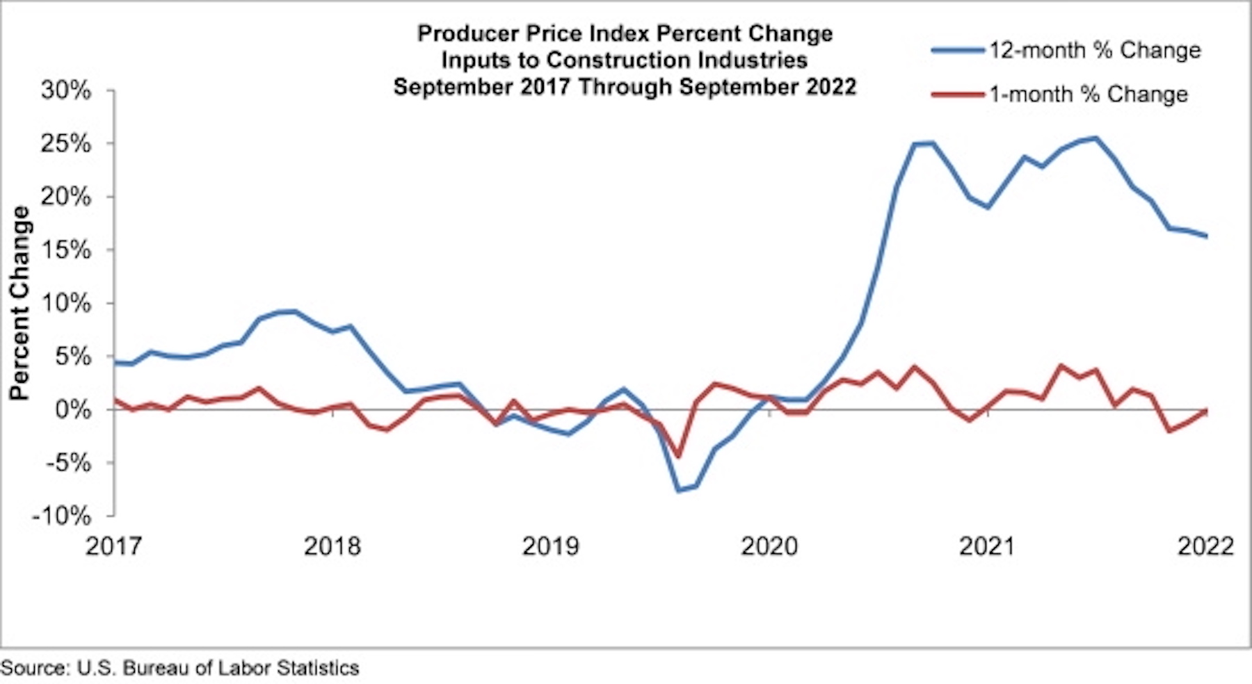 PPI Graph September