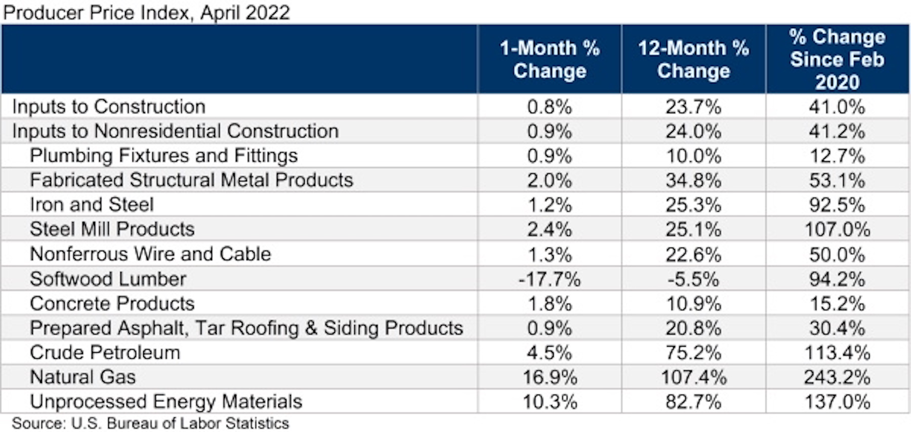 PPI Table