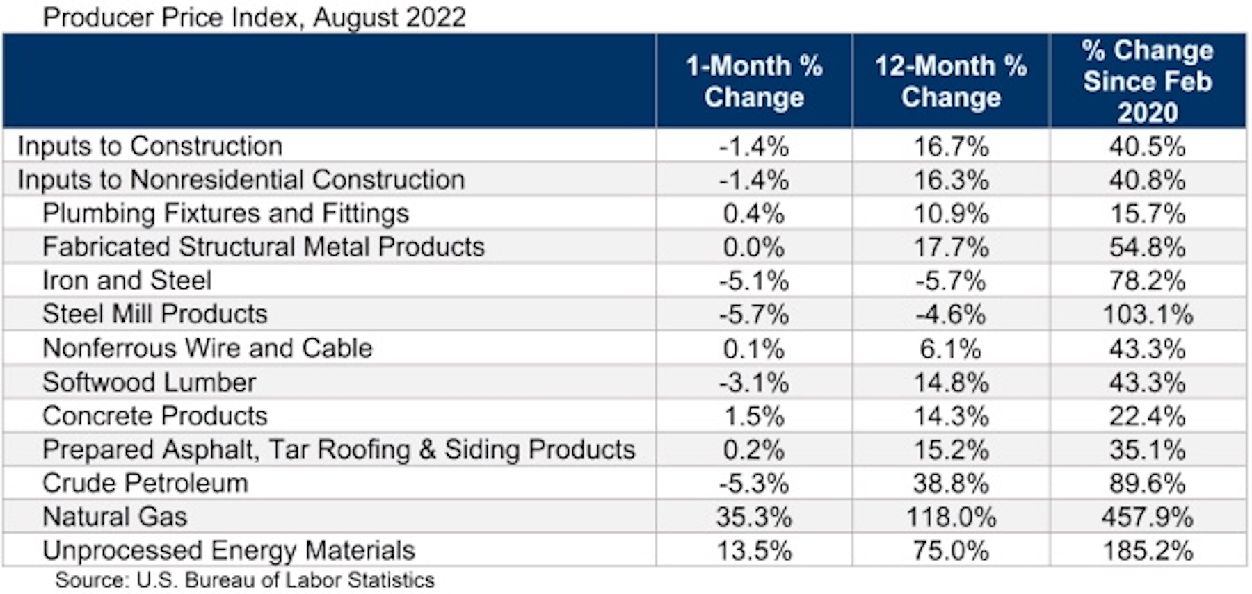 PPI Table Aug 22