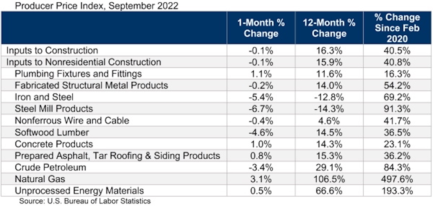 PPI Table September