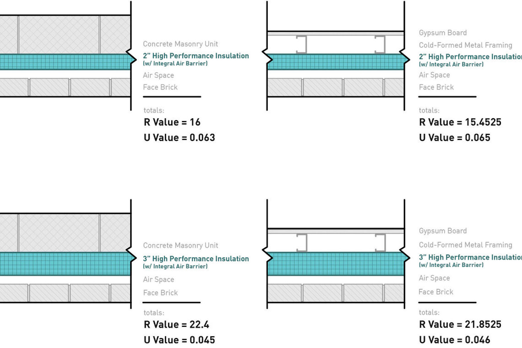 Performance insulation chart