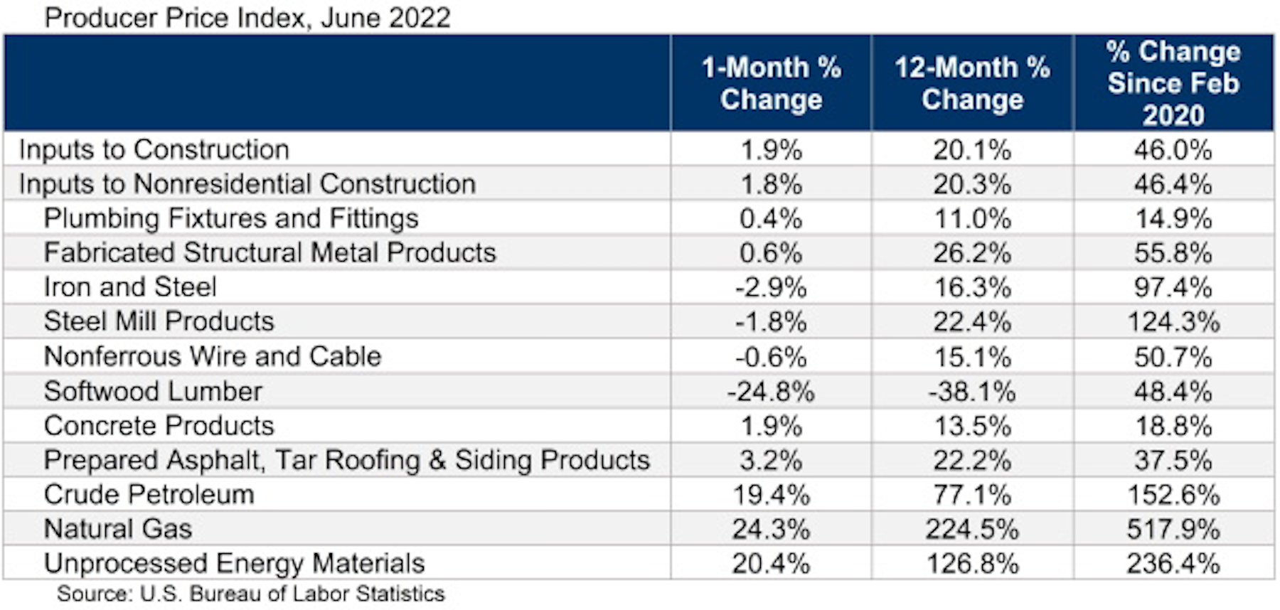 Producer Price Index 2022