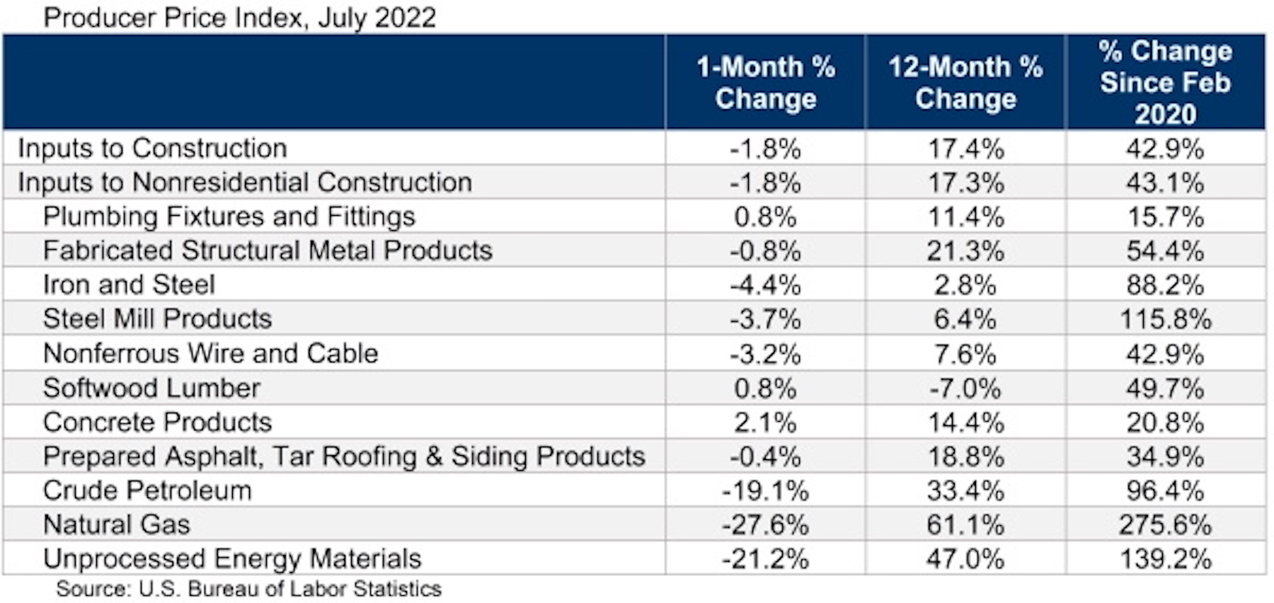 Producer Price Index July