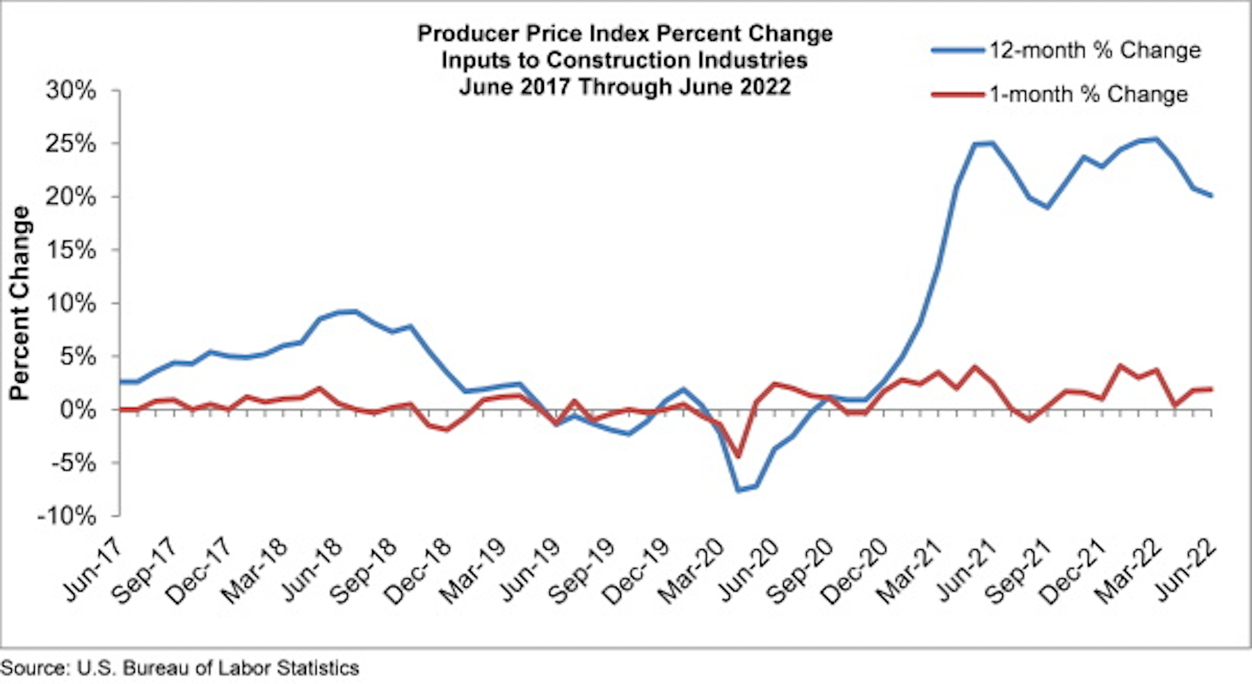 Producer Price Index Percent Change