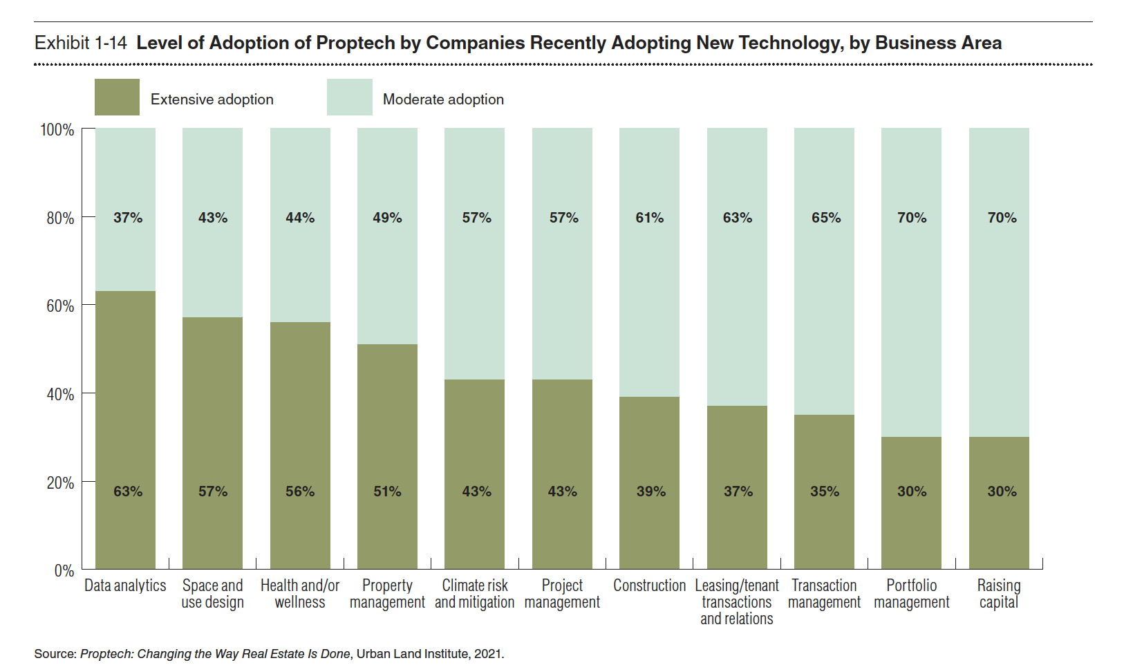 Proptech investment increasing