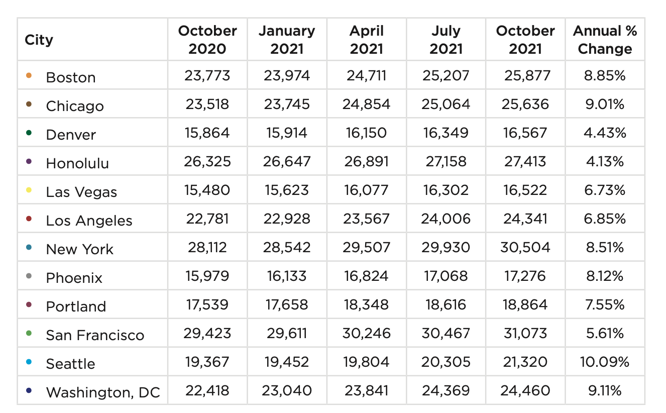 New York and San Francisco were costliest for several building types.