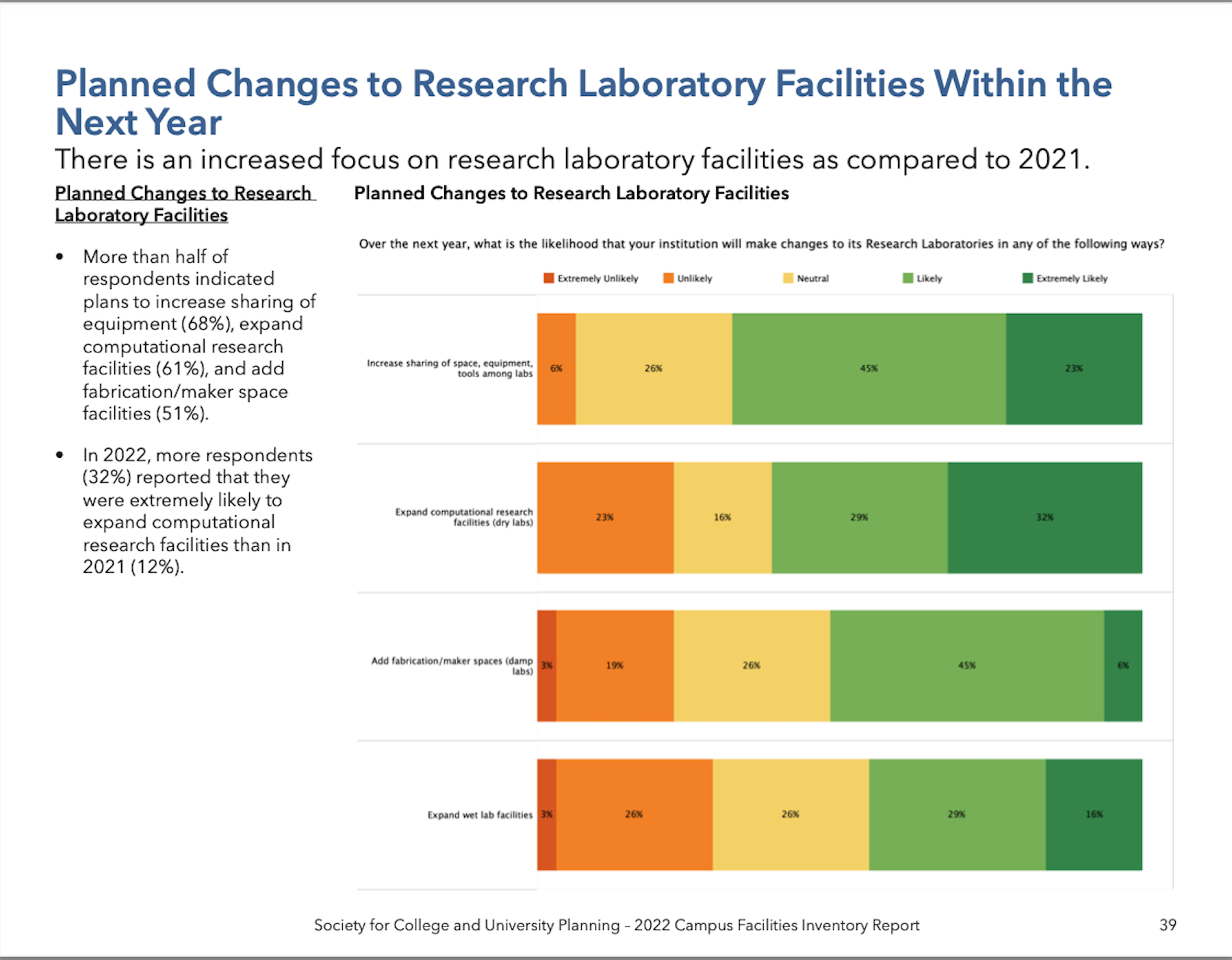 Making more space for research labs