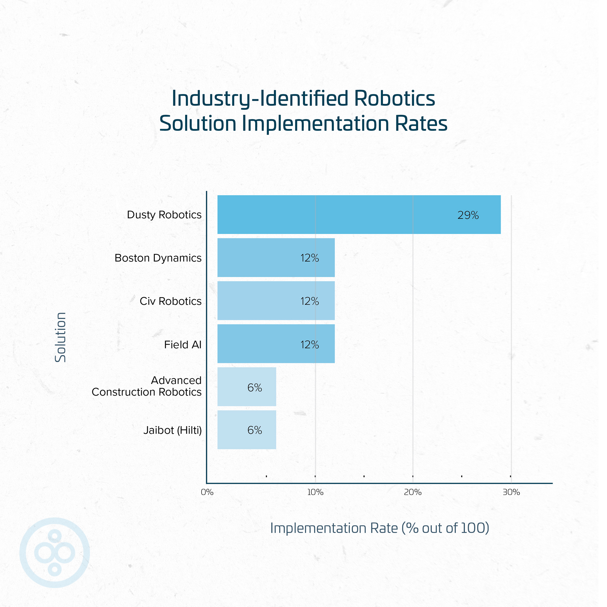 Construction industry-identified robotics solution implementation rates