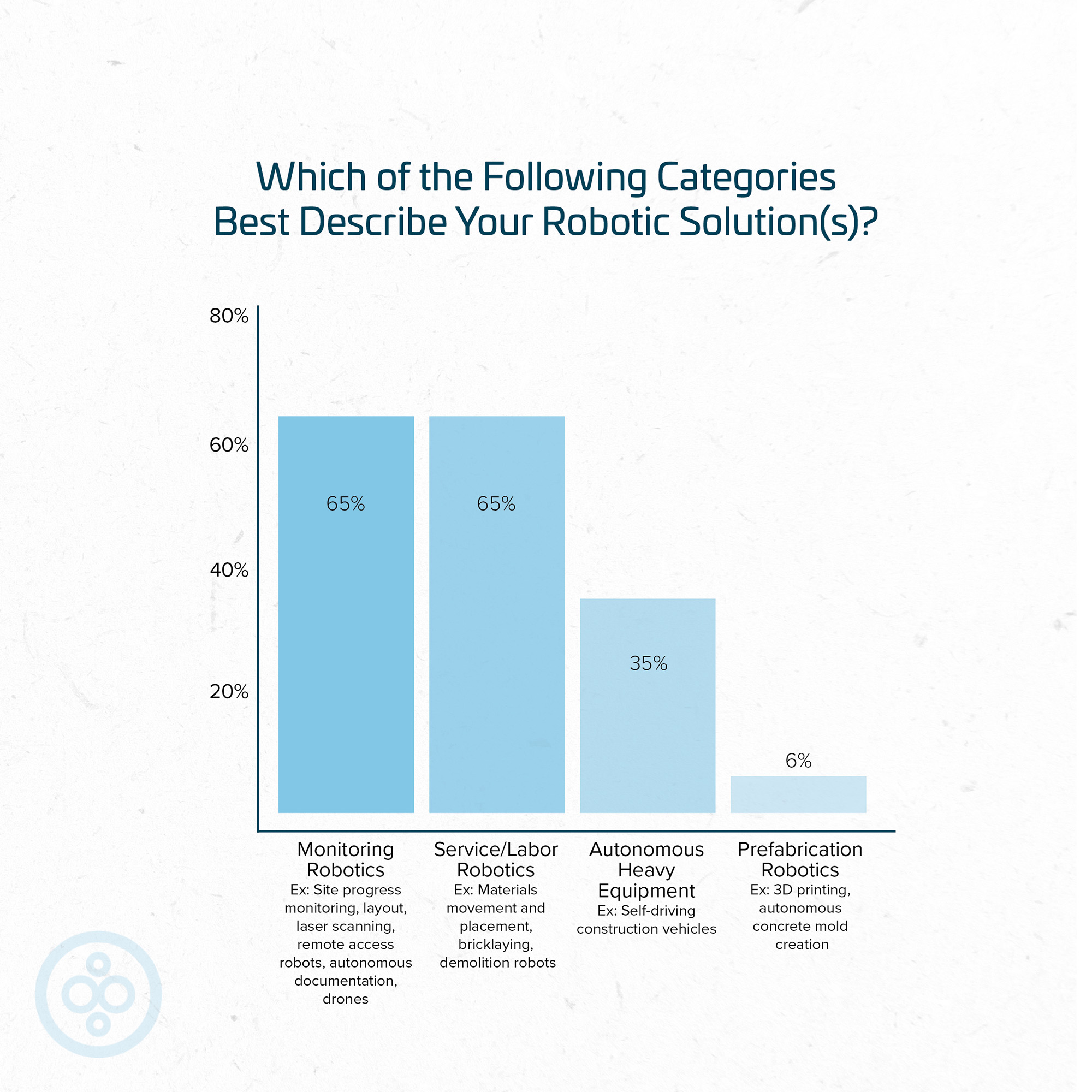 Construction industry robotics usage