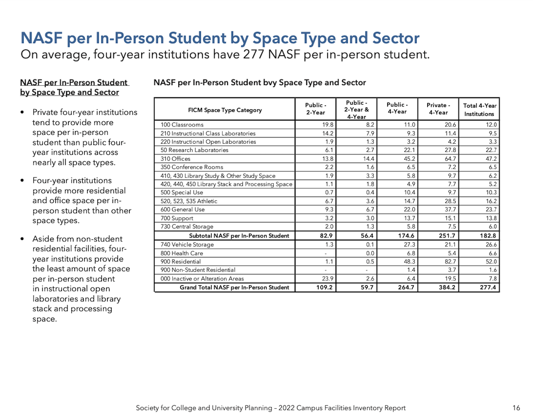 Net SF by sector