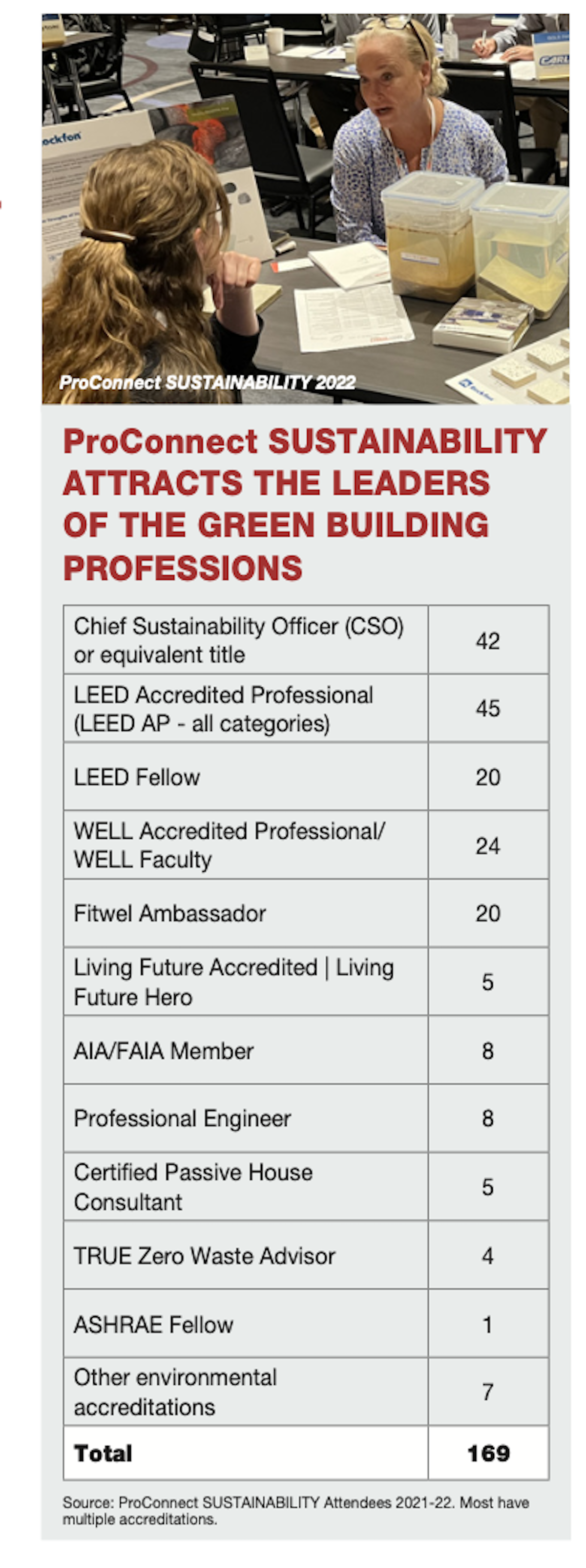 ProConnect Sustainability Attendees by accreditation 2021-2022