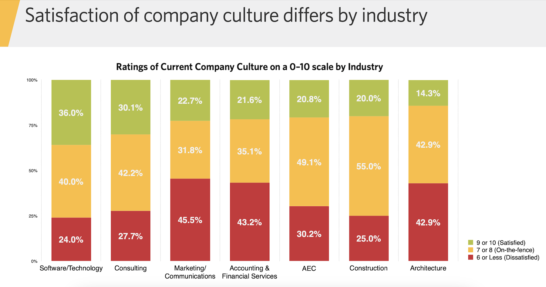 Most employees are on the fence about their workplace