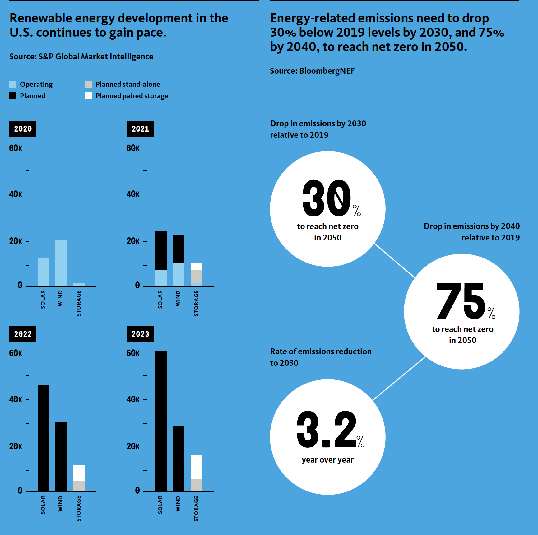 The report advocates more renewable energy in building design.