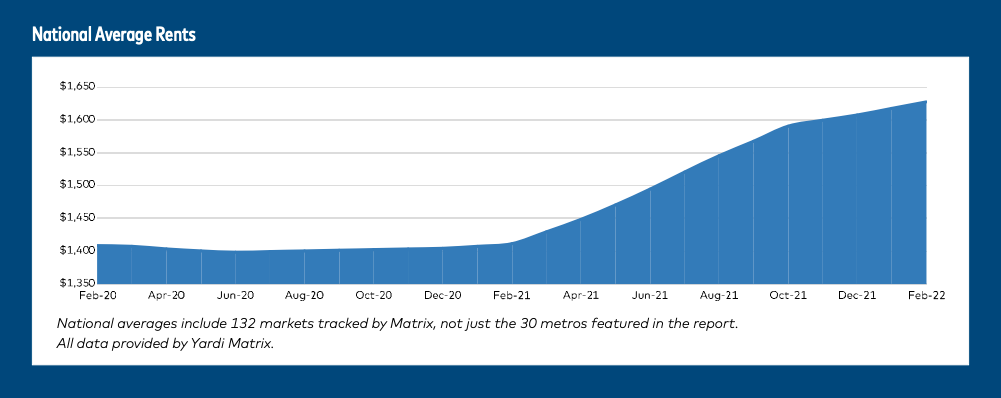 Matrix Multifamily National Report-February 2022