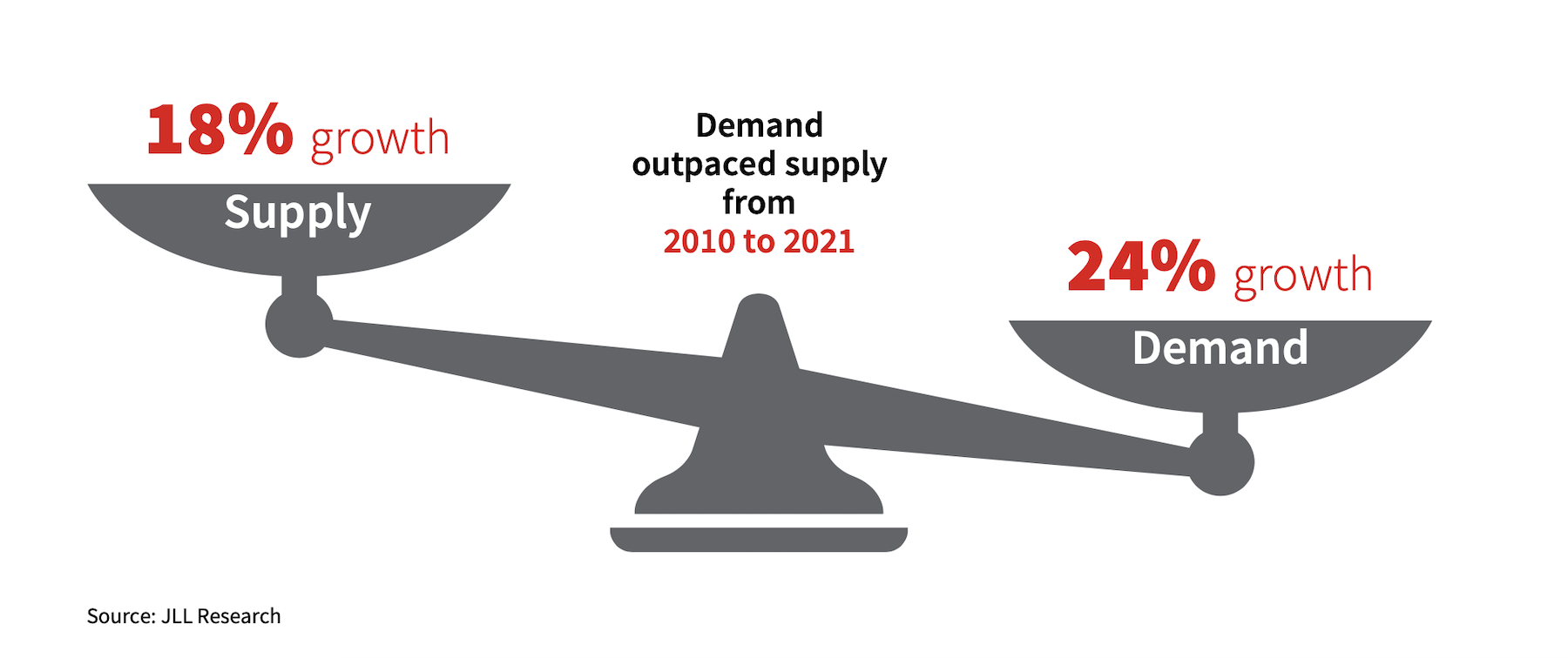 Demand is outpacing supply for industrial facilities. Chart: JLL