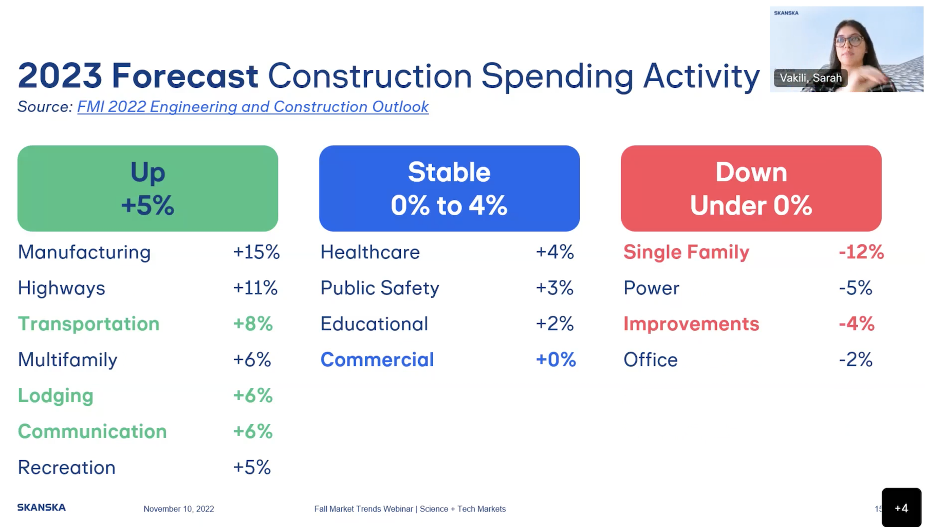 Sectors that will grow and recede in 2023