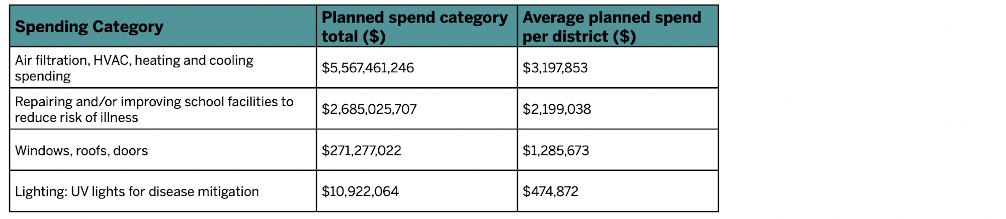 School Facilities Funding in the Pandemic report, Center for Green Schools, USGBC