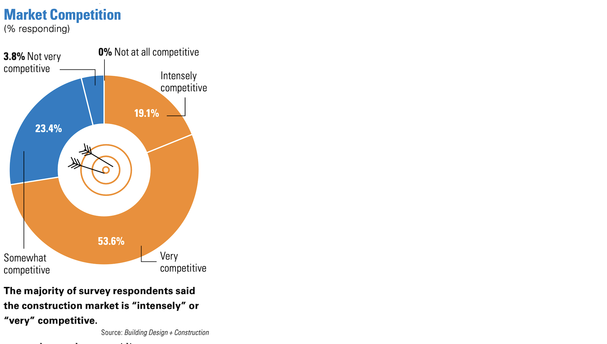 Construction market comparison 2023 construction forecast 