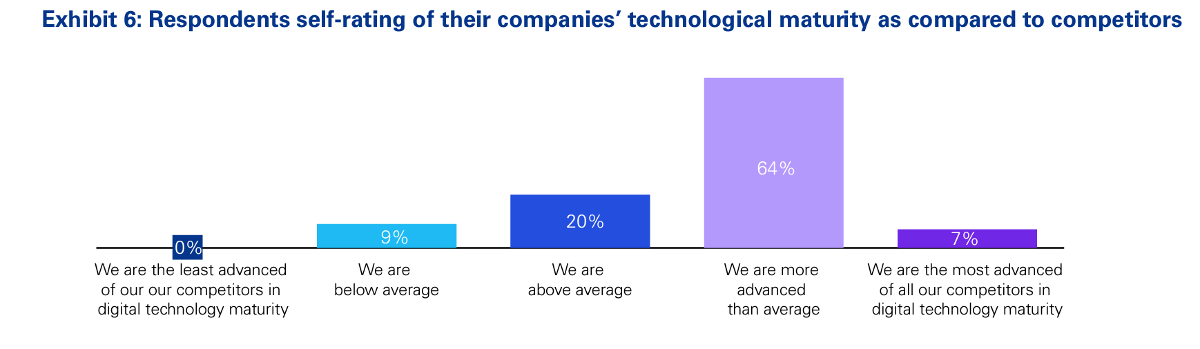 Building products manufacturer respondents self-rating of their companies' technological maturity data graph