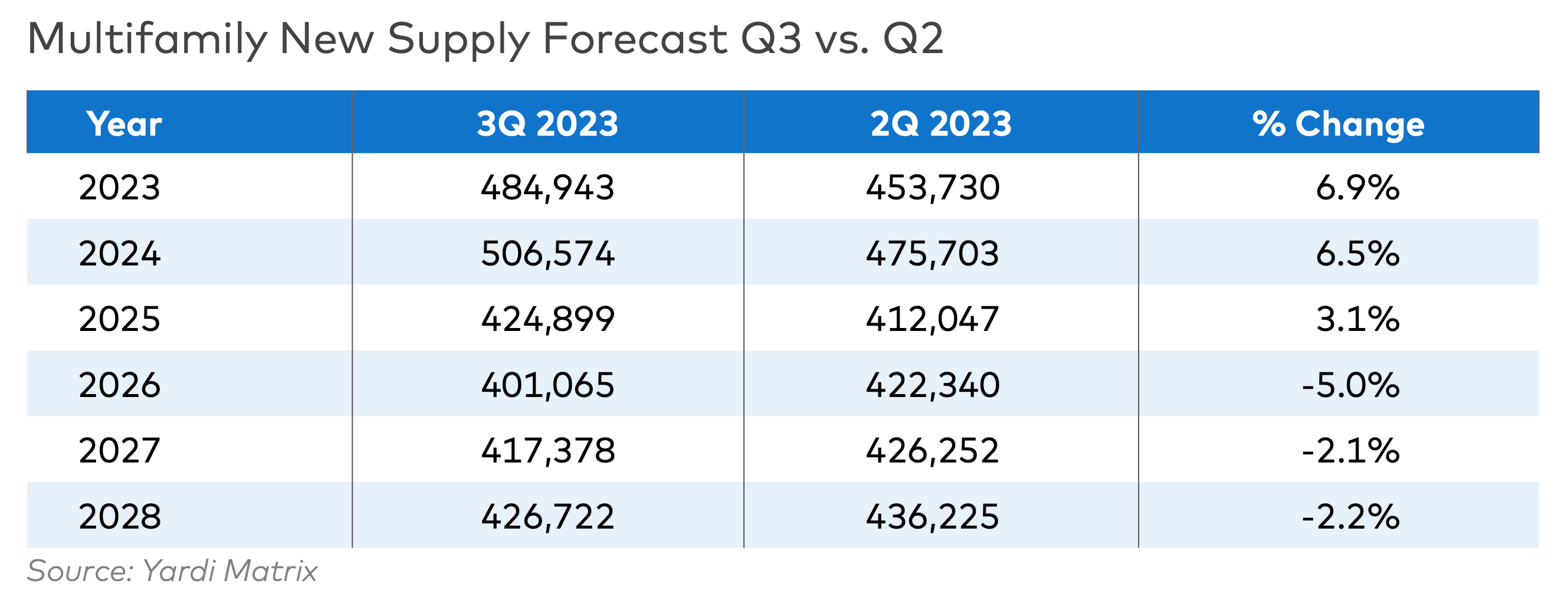 Multifamily new supply forecast quarter 3, Yardi Matrix