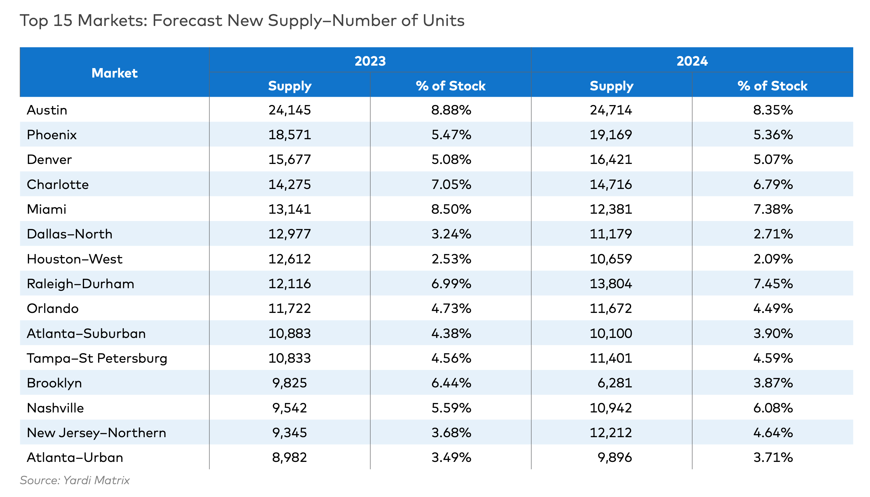 Yardi Matrix forecast for top 15 multifamily markets