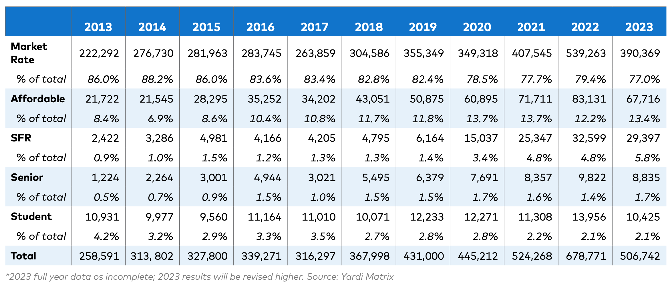 Percentage of multifamily construction starts by type since 2013