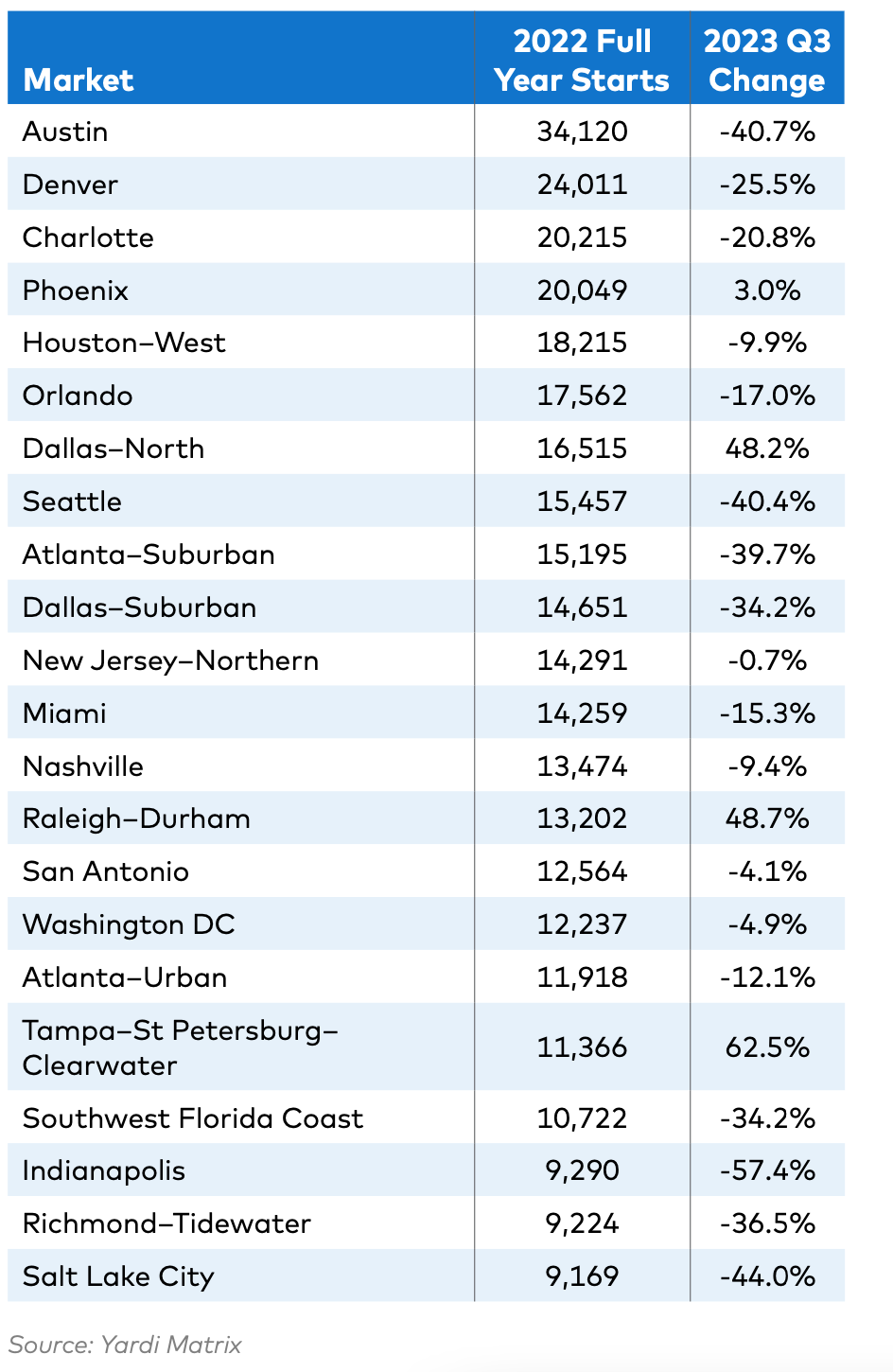 Multifamily starts in 2023 compared to 2022 by market