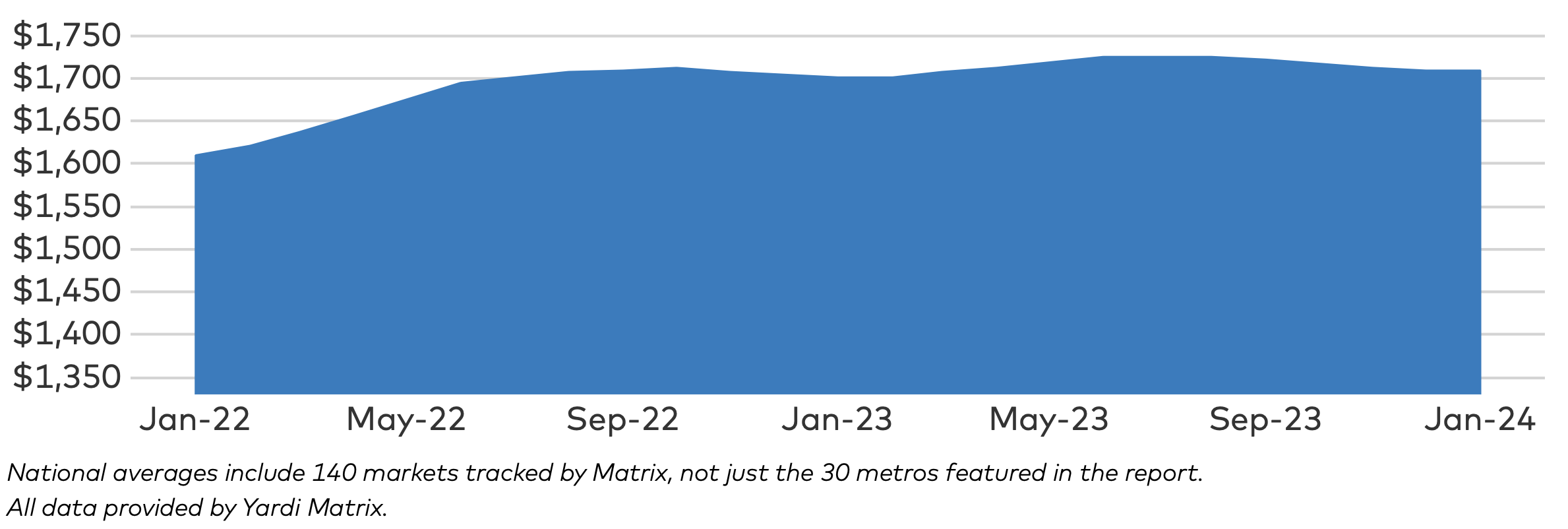 National Average Rents January 2024 Yardi Matrix report