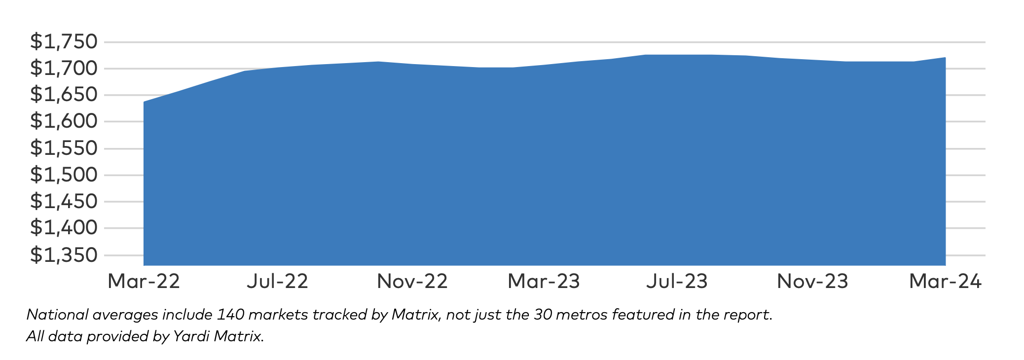 Graph of National Average Rents for multifamily housing since March 2022.