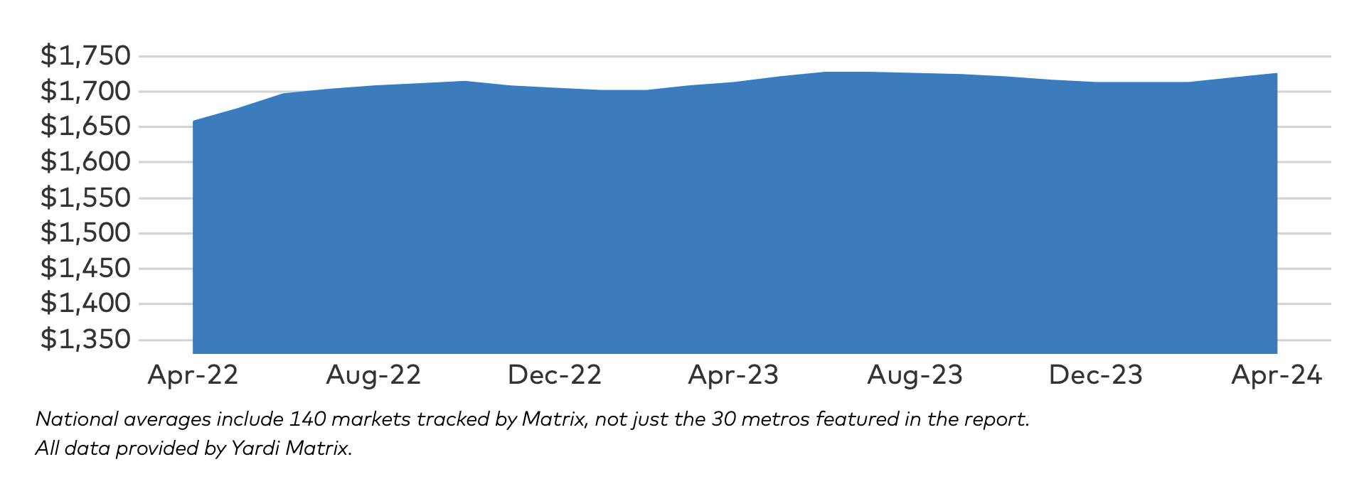 National average multifamily rent graph by Yardi Matrix