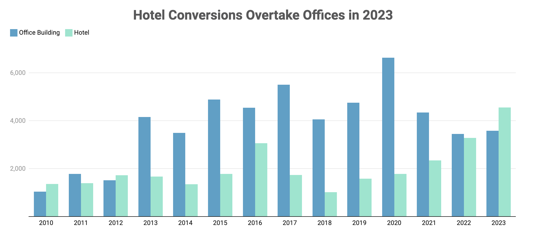 hotel to apartment conversion chart adaptive reuse projects