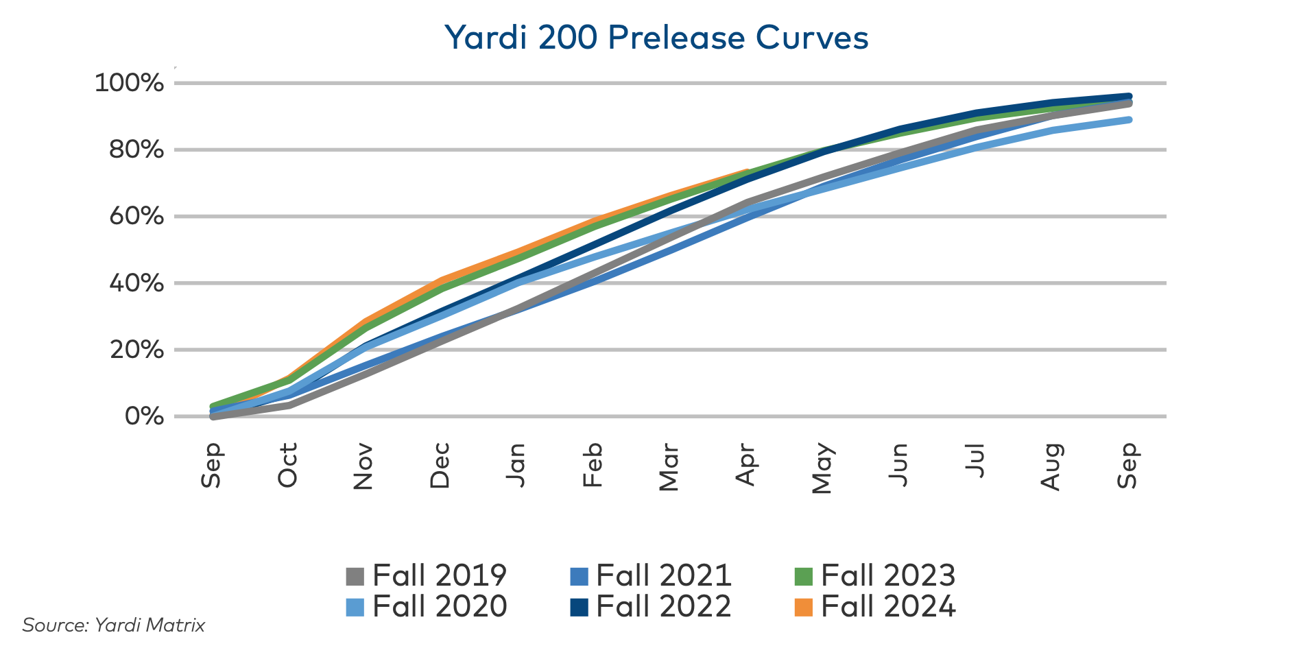 Yardi Matrix student housing preleasing data