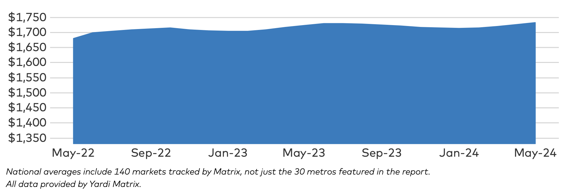 National Average Multifamily Rents from Yardi Matrix May report