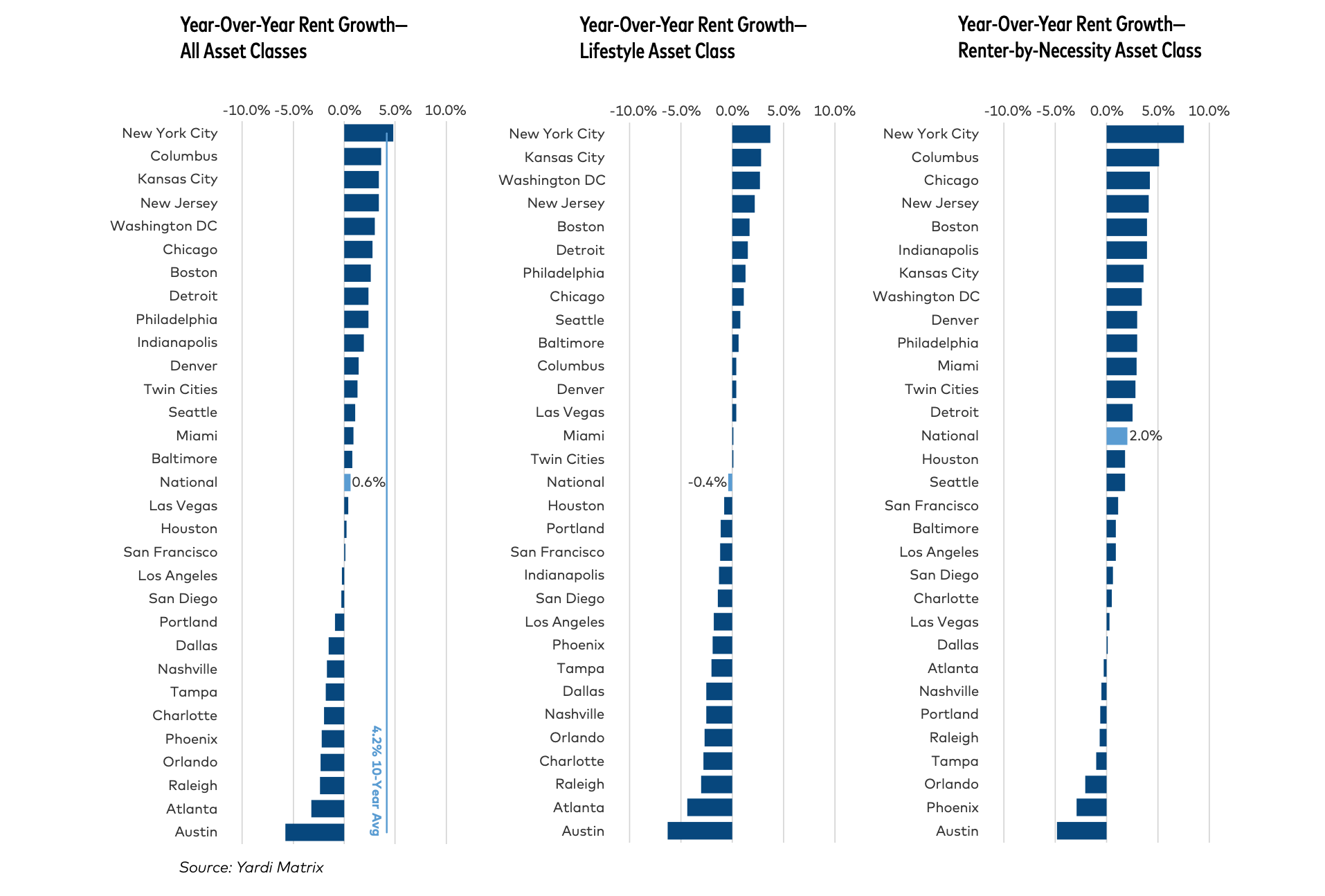 Multifamily rent growth by metropolitan area