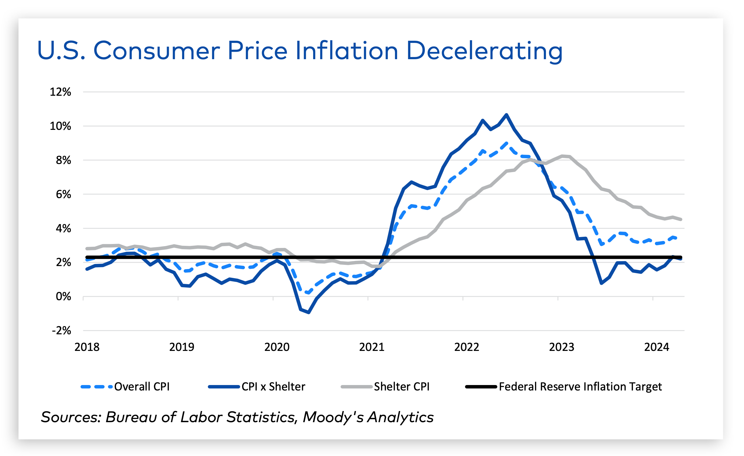 U.S. Consumer Price Inflation Graph