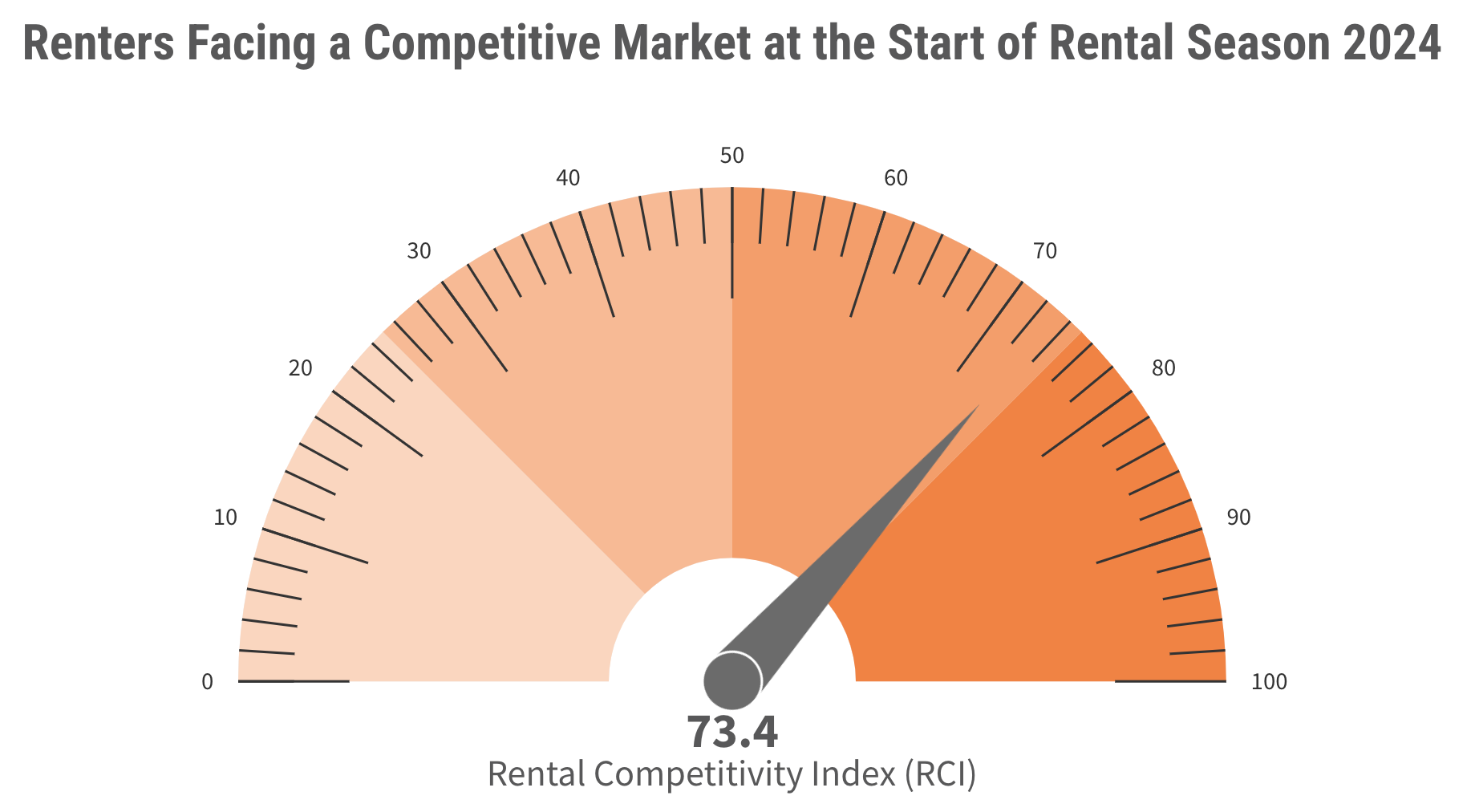 Renters Facing a Competitive Market at the Start of Rental Season 2024