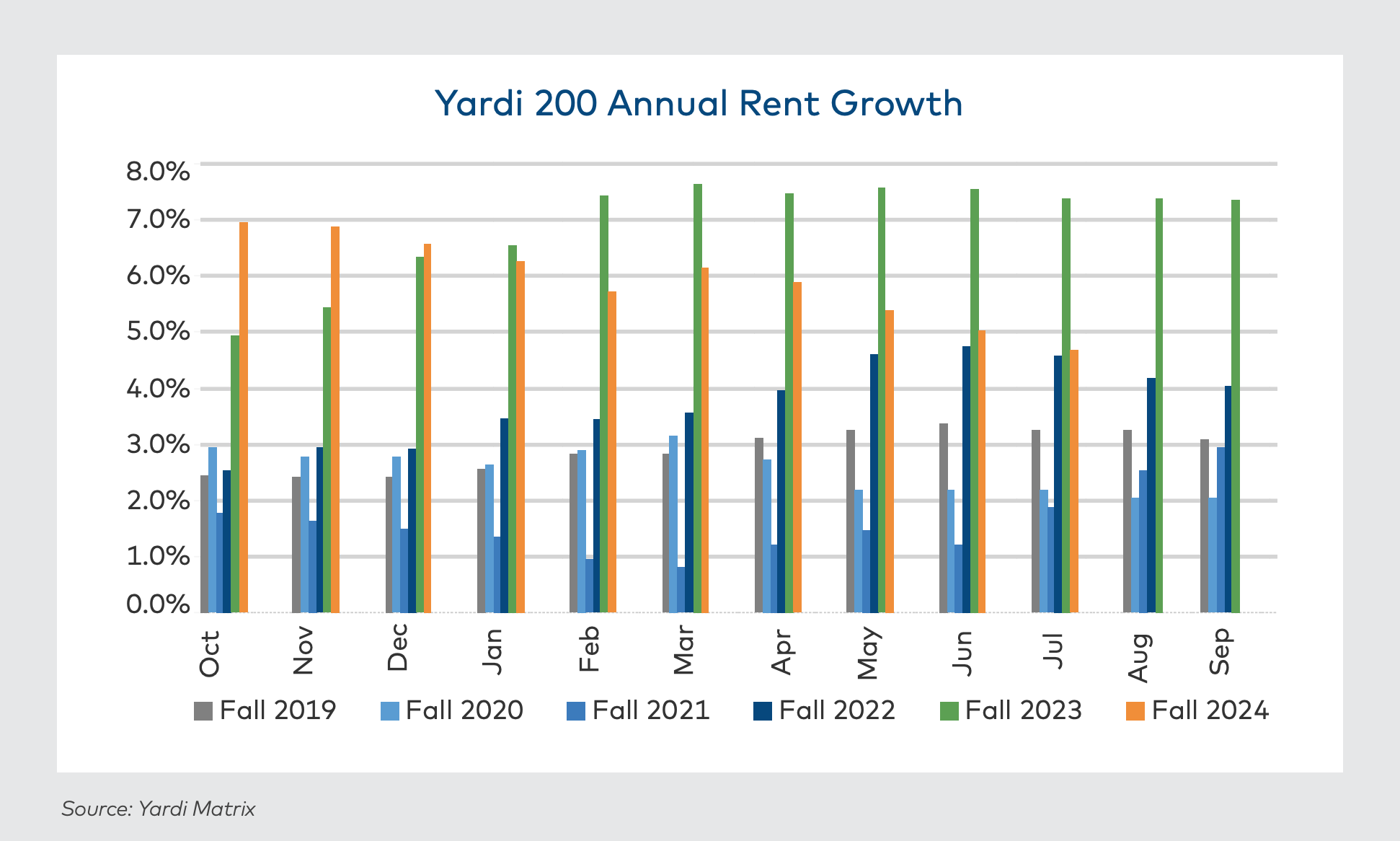 Yardi Matrix 200 Annual Rent Growth for student housing