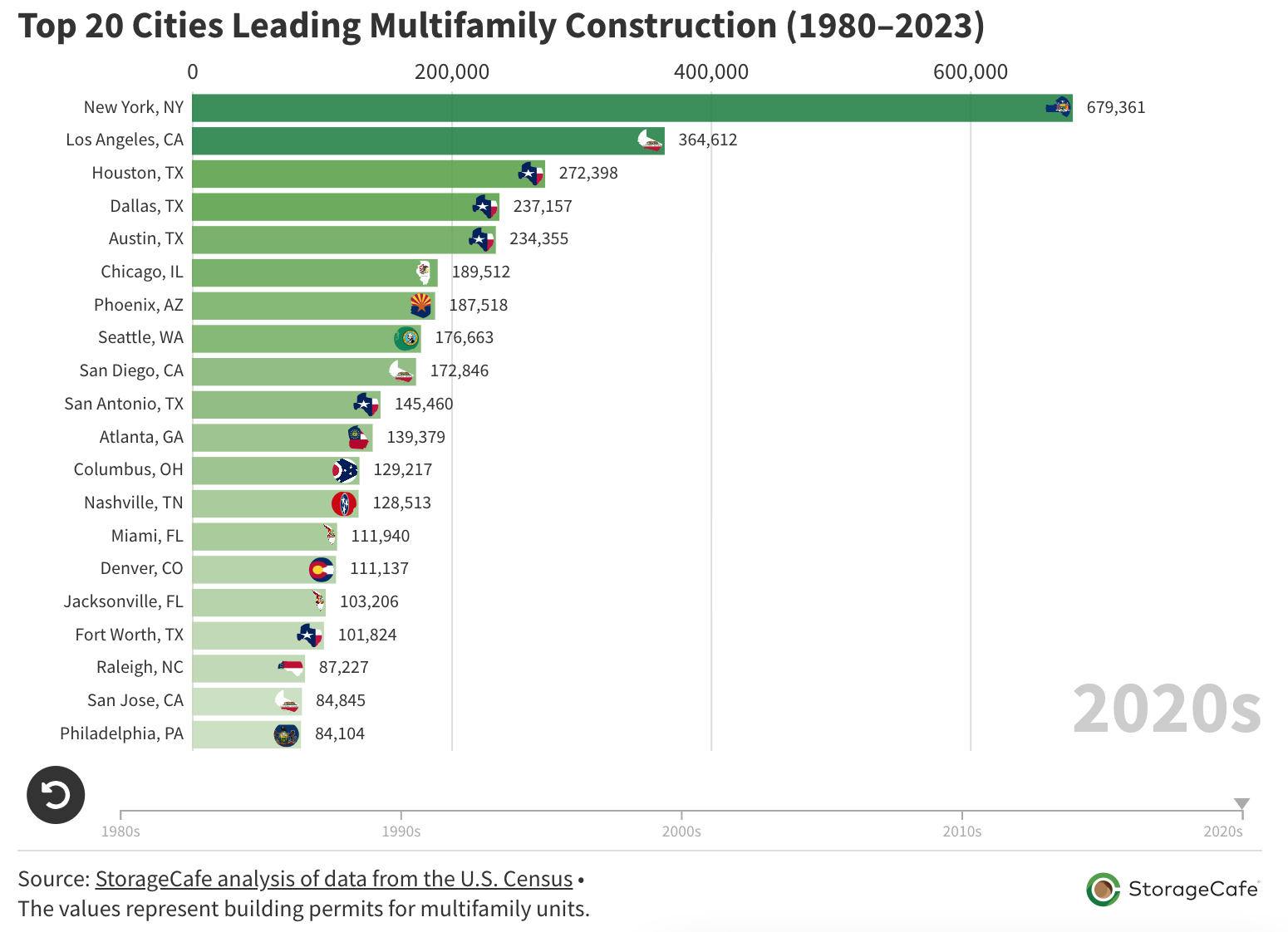 Top 20 Cities leading multifamily construction in 2023