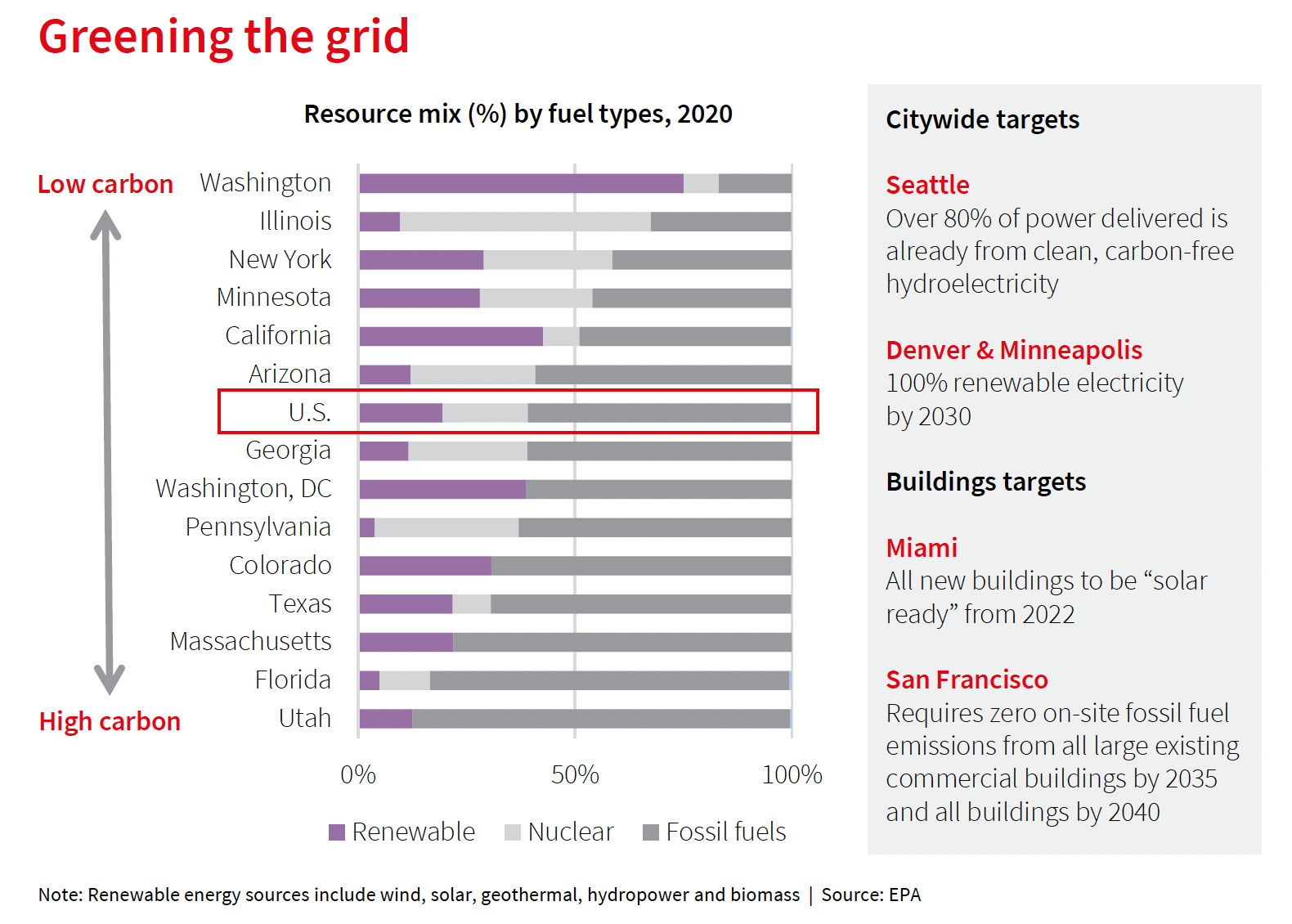 Disparities in renewable resource usage