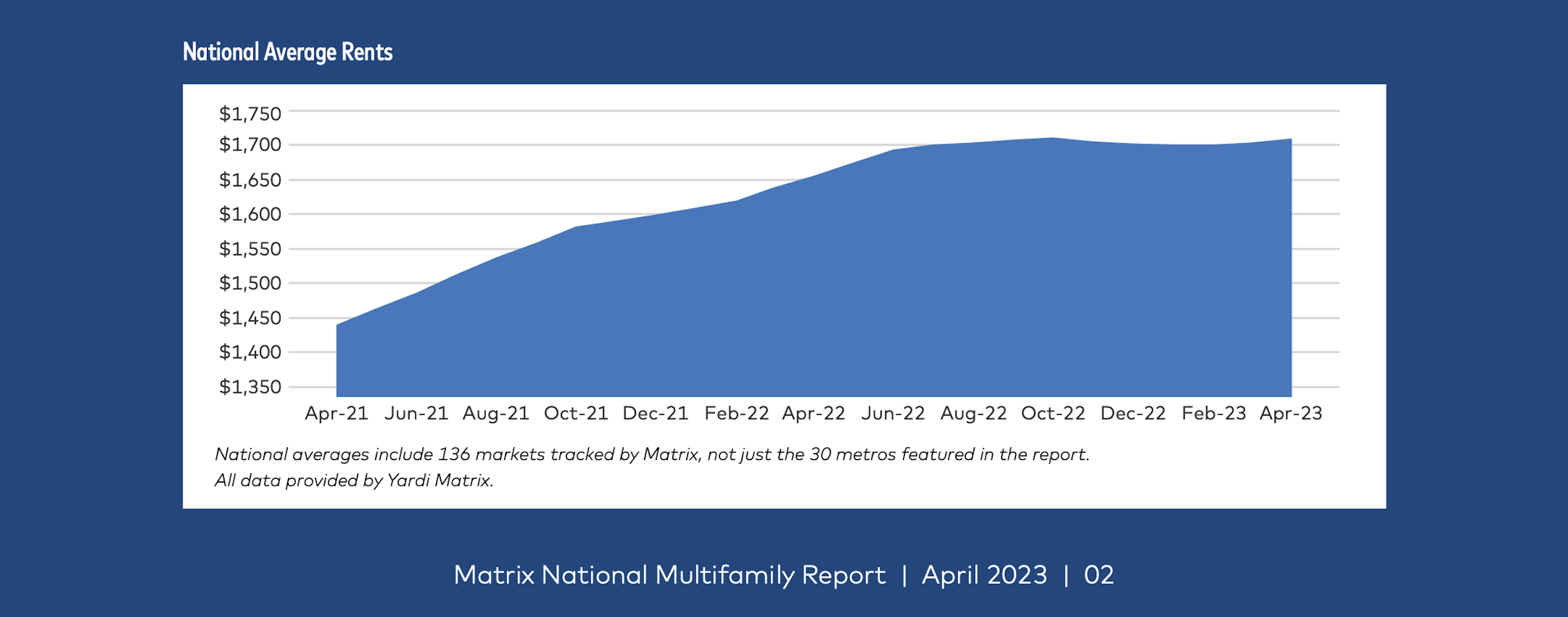 The average multifamily rent was $1,709 in April 2023, up for the second straight month