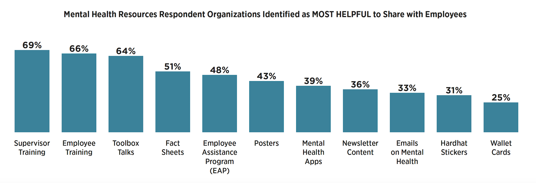 Supers are being trained to spot employees under stress.