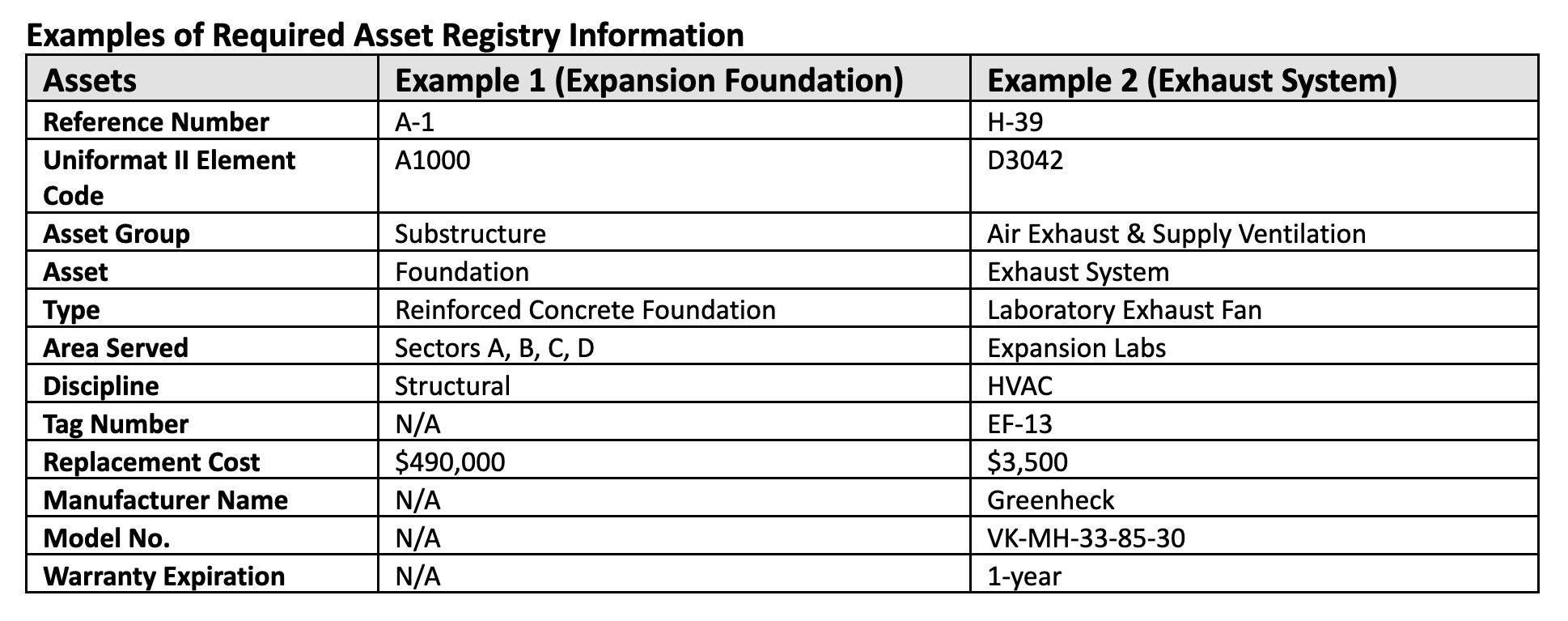 Table 1: In these two examples, the owner requested that each asset within the BIM model include the following information at a minimum. Courtesy: CDM Smith