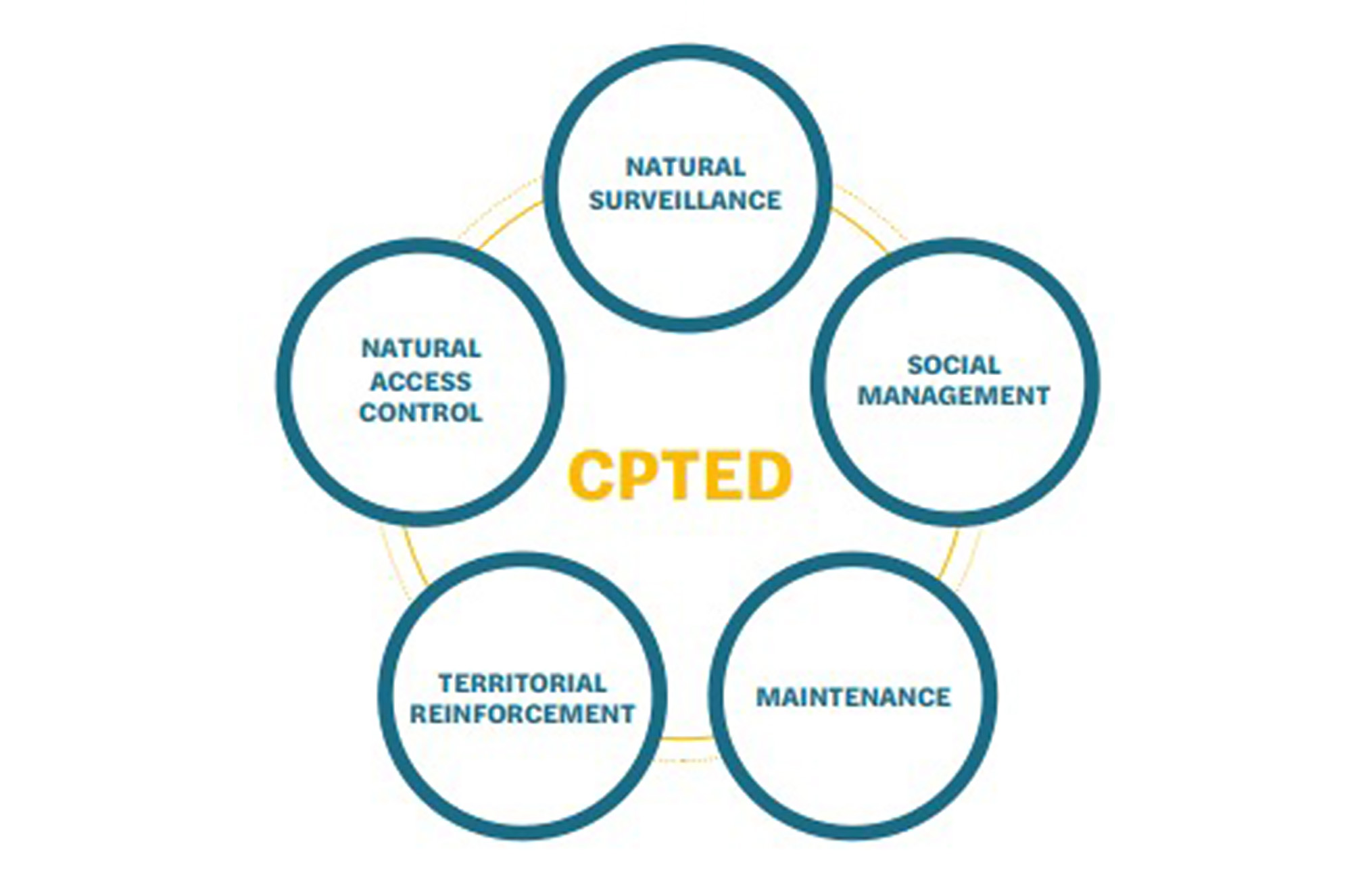 CPTED (Crime Prevention Through Environmental Design) principles