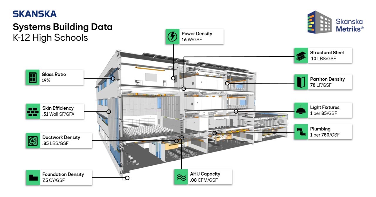 Systems Building Data, Skanska Metriks