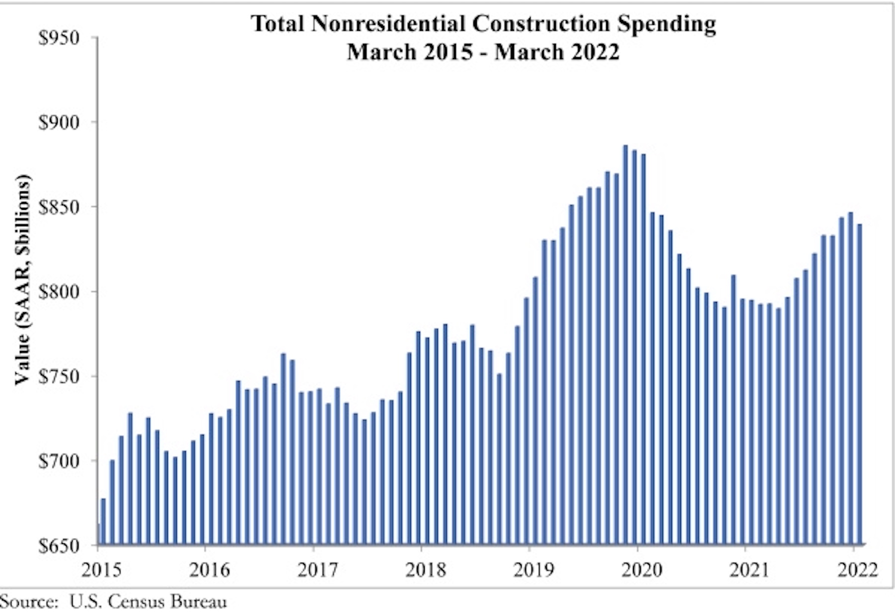 Spending Graph