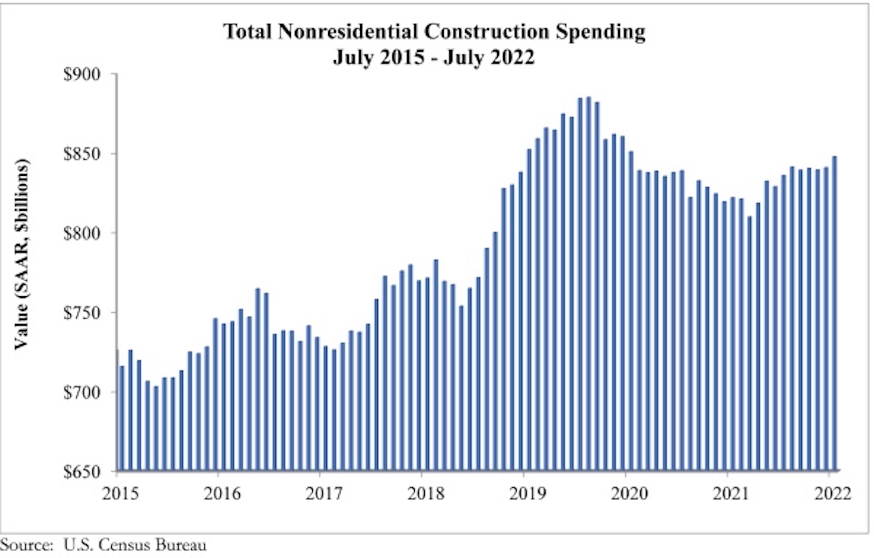 Spending Graph