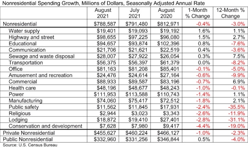 ABC Spending Table