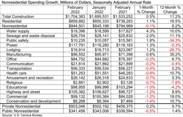 Spending Table