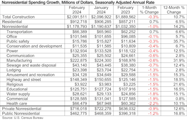 Nonresidential construction spending dips 1.0% in February, reaches $1.179 trillion